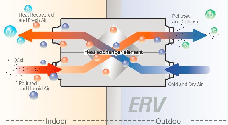ERV System